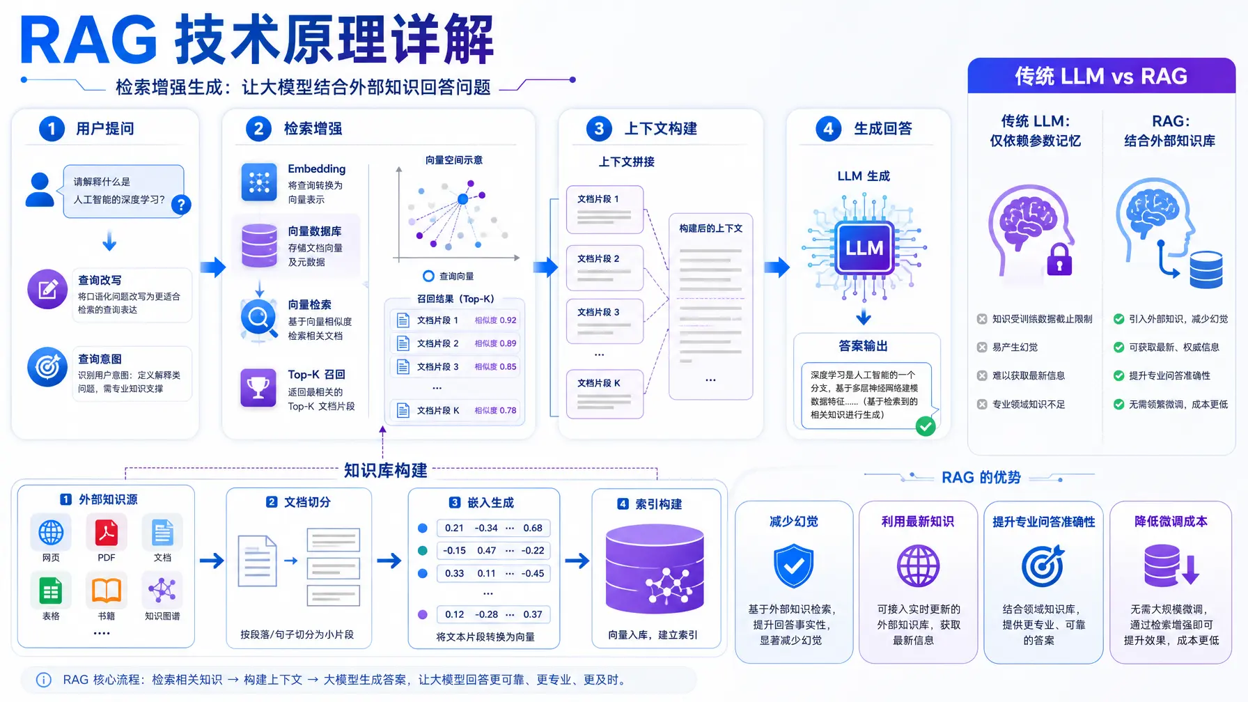 信息图 RAG技术架构