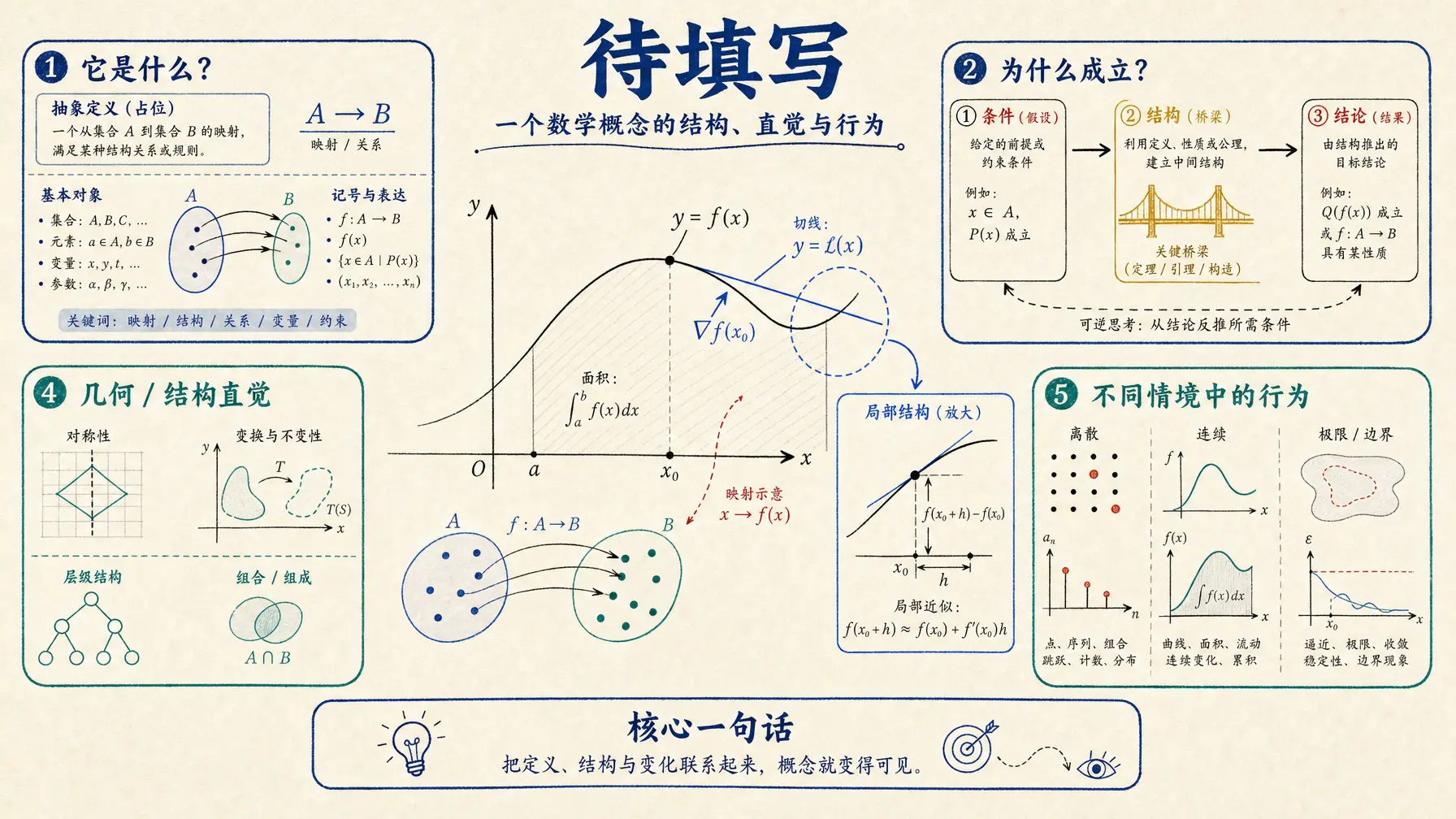 信息图 手绘数学概念图解