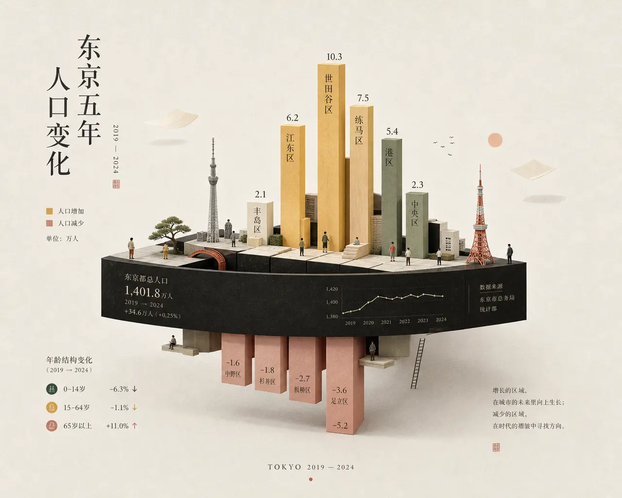 信息图 东京人口五年变化
